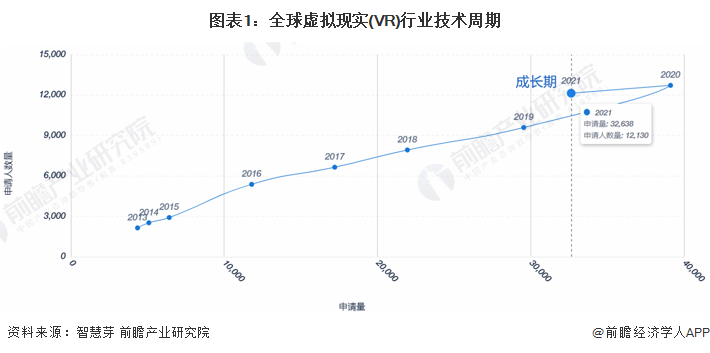 收藏!《2022年全球虚拟现实(VR)行业开云网站技术全景图谱》(附专利申请情况、专利竞争和价值等)