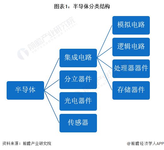 kaiyun网页版预见2024:《2024年中国半导体产业全景图谱》(附市场规模、竞争格局和发展前景等)