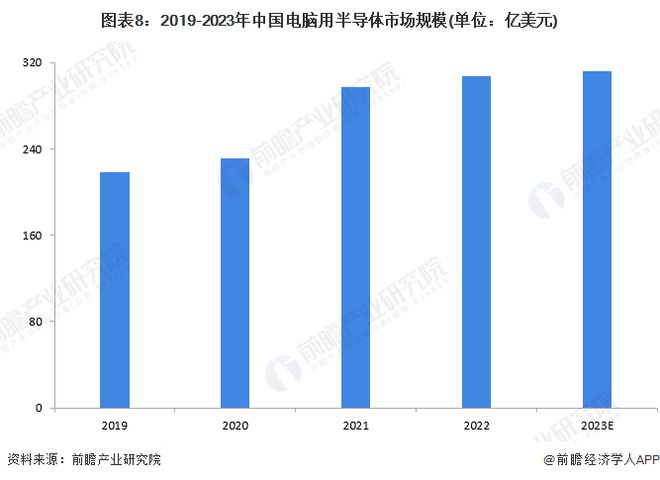 kaiyun网页版预见2024：《2024年中国半导体产业全景图谱》(附市场规模、竞争格局和发展前景等)(图8)