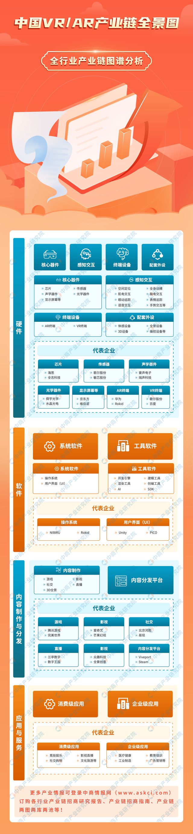开云kaiyun2024年中国VRAR产业链图谱研究分析(附产业链全景图)