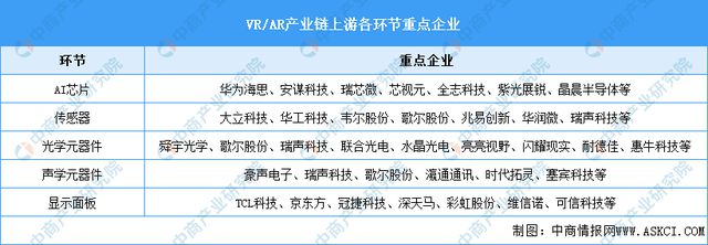 开云kaiyun2024年中国VRAR产业链图谱研究分析（附产业链全景图）(图6)