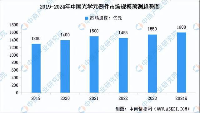 2024年中国光学元件行业市场前开云kaiyun景预测研究报告（简版）(图4)