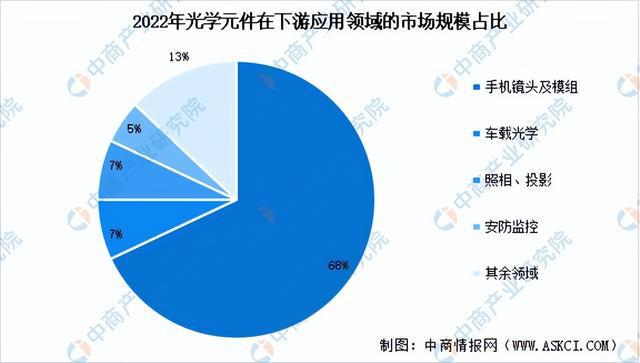 2024年中国光学元件行业市场前开云kaiyun景预测研究报告（简版）(图6)