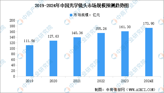 2024年中国光学镜头开云网站市场规模及行业发展趋势预测分析(图)