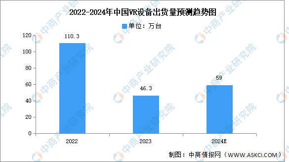 2024年VR设备出货量及市场结构预测分析(图)