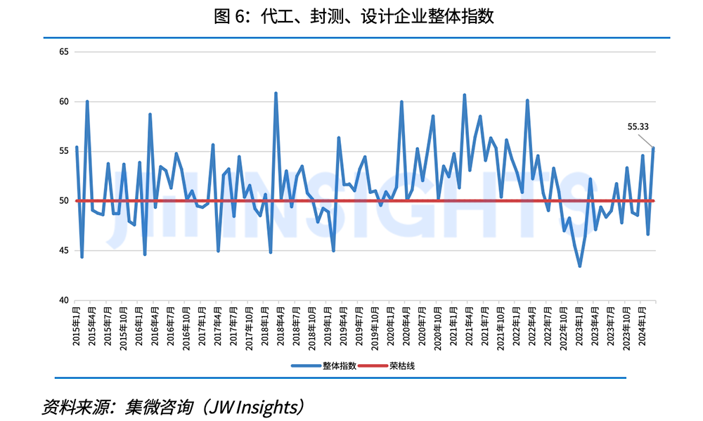 【发布】集微咨询发布《集微·国联安全球半导体景气度指数月度报告（2024年4月）》；湖南省任命王卫安为工业和信息化厅厅长(图7)