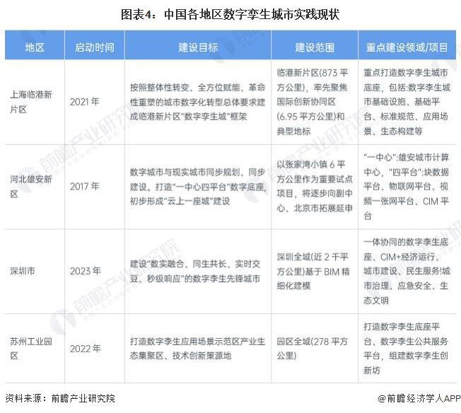 2024年中国数字孪生城市发展现状分析多地已启动数字孪生城市建设【组图】(图4)