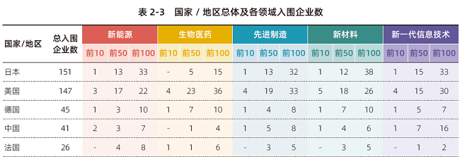 《全球企业创新指数2023》出炉:中国新一代信息技术产业优势明显巨头热衷多元化发展