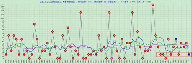 福彩3D2024154期解析:三胆:238双胆:38独8