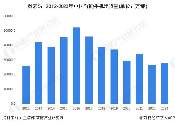 预见2024：《2024年中国智能终端行业全景图谱》(附市场现状、竞争格局和发展趋势等)(图5)