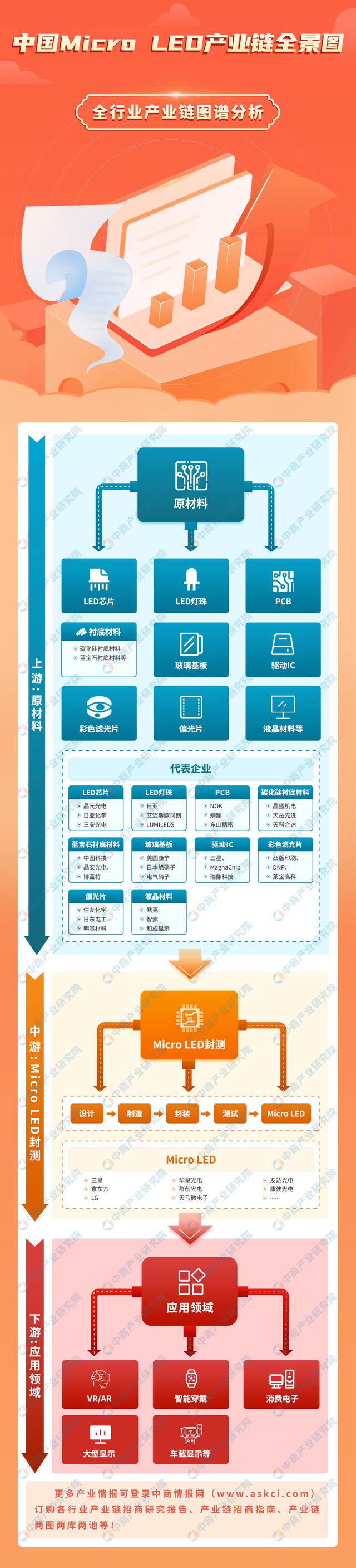 2024年中国MicroLED产业链图谱研究分析(附产业链全景图)