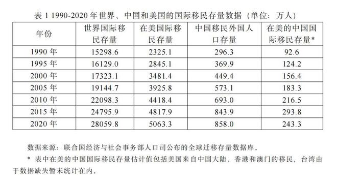 让人心酸!超过500万华人选择定居美国很多都是高端人才