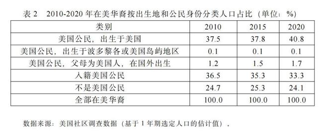 让人心酸！超过500万华人选择定居美国很多都是高端人才(图4)