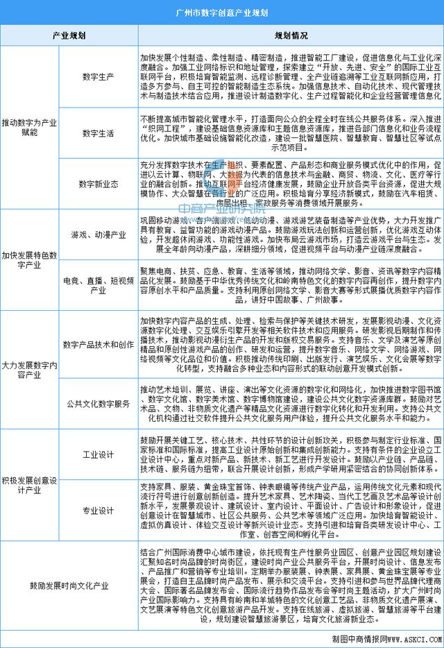 2024年广州市重点产业规划布局全景图谱(图19)