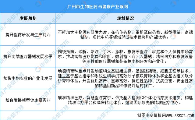 2024年广州市重点产业规划布局全景图谱(图9)