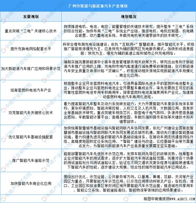 2024年广州市重点产业规划布局全景图谱(图7)