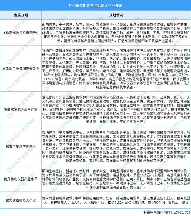 2024年广州市重点产业规划布局全景图谱(图11)
