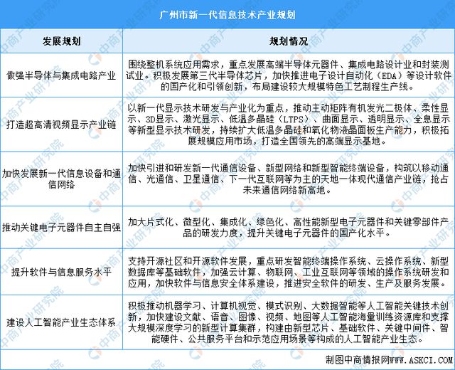 2024年广州市重点产业规划布局全景图谱(图5)