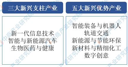 2024年广州市重点产业规划布局全景图谱(图3)