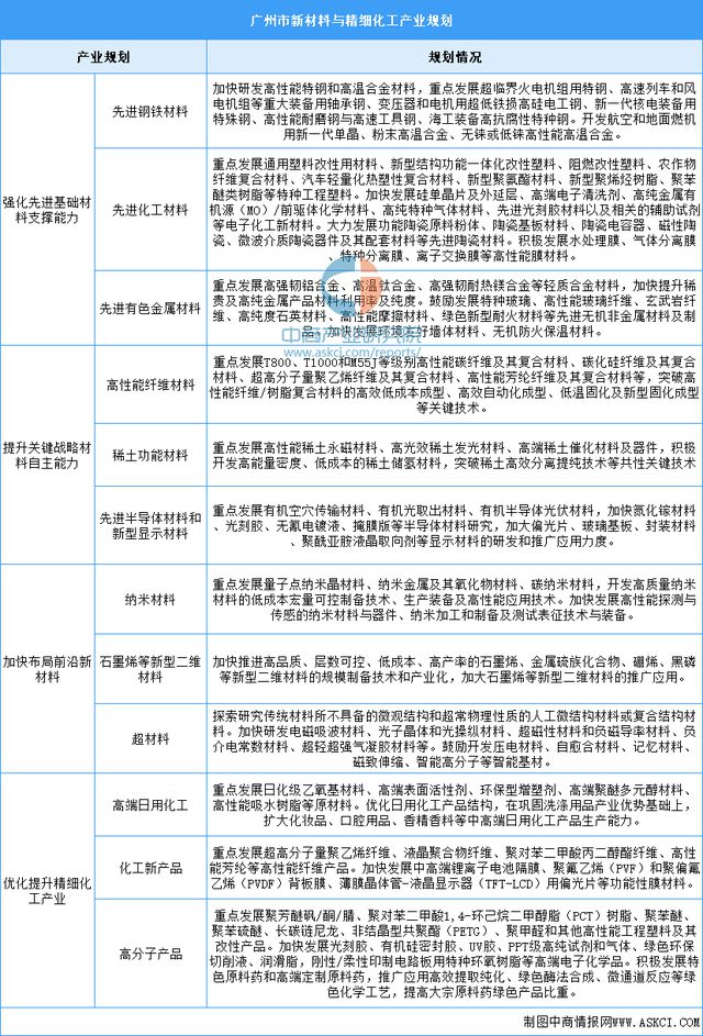 2024年广州市重点产业规划布局全景图谱(图17)