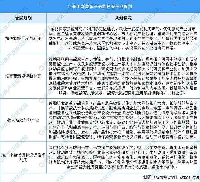 2024年广州市重点产业规划布局全景图谱(图15)
