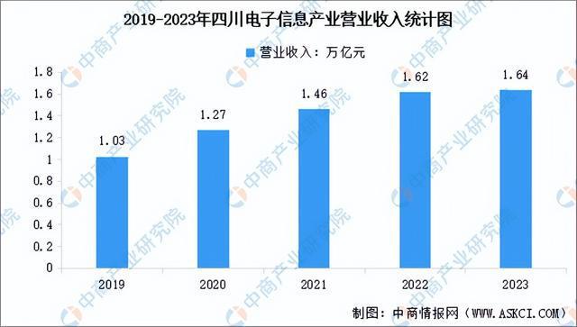 【产业图谱】2024年四川省电子信息产业链全景图谱(图2)