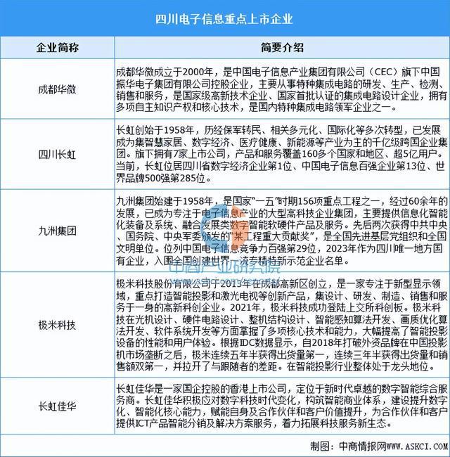 【产业图谱】2024年四川省电子信息产业链全景图谱(图13)