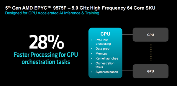 AMD正式发布Zen55c架构EPYC9005：384线倍性能碾压对手(图9)