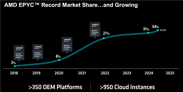 AMD正式发布Zen55c架构EPYC9005：384线倍性能碾压对手(图3)