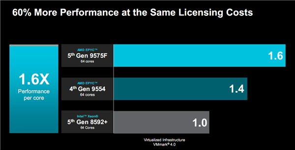 AMD正式发布Zen55c架构EPYC9005：384线倍性能碾压对手(图13)