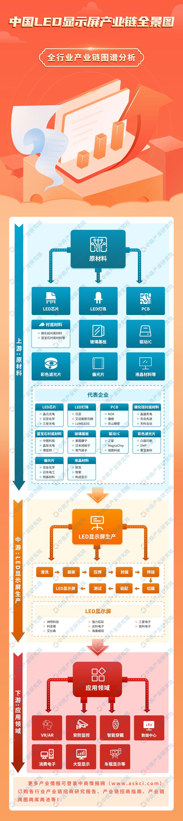 2024年中国LED显示屏产业链图谱研究分析(附产业链全景图)