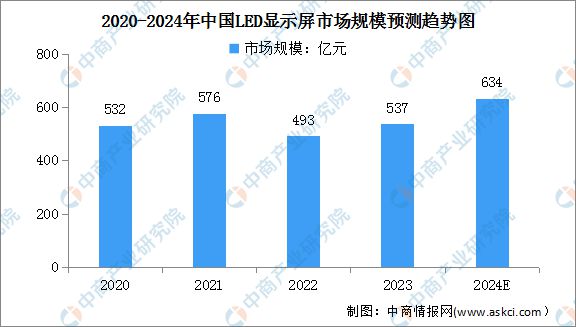 2024年中国LED显示屏产业链图谱研究分析（附产业链全景图）(图12)