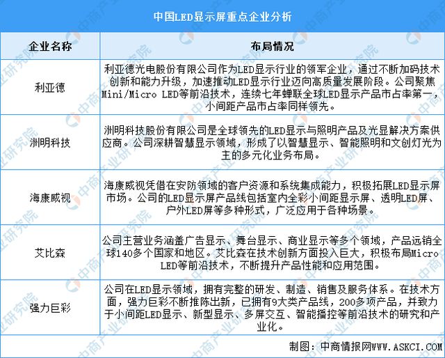 2024年中国LED显示屏产业链图谱研究分析（附产业链全景图）(图15)