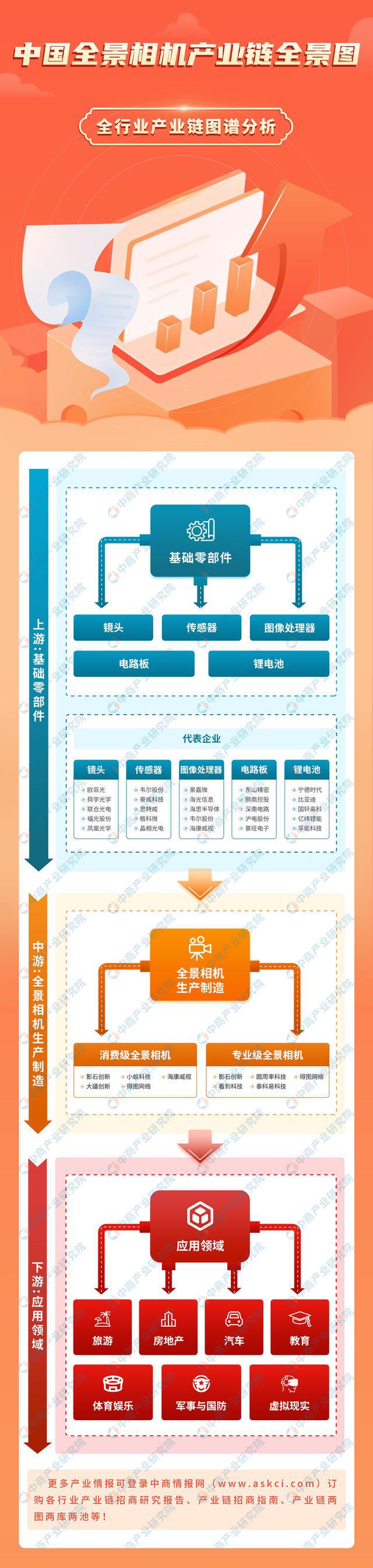 2024年中国全景相机产业链图谱研究分析(附产业链全景图)