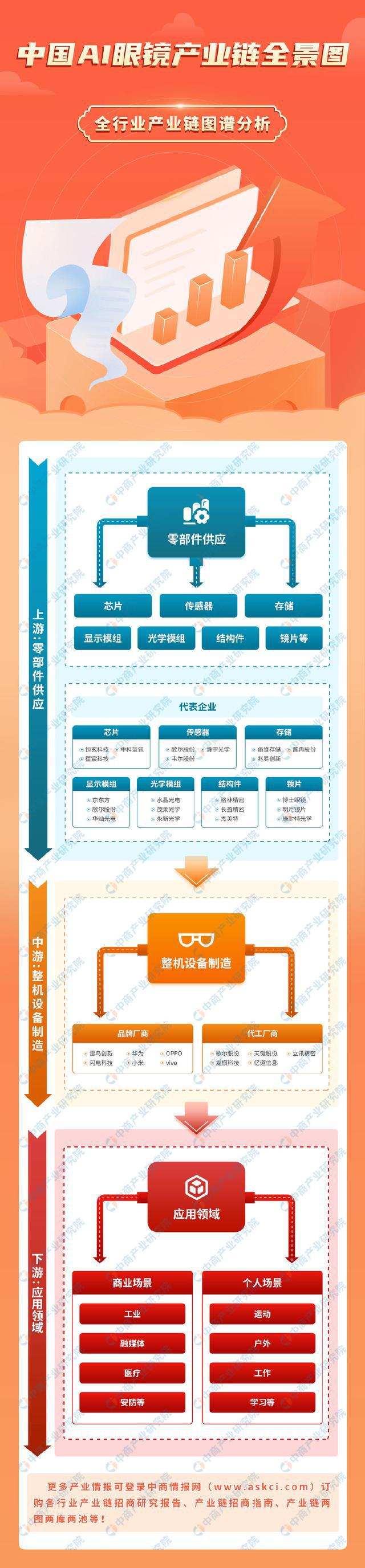 2024年中国AI眼镜产业链图谱研究分析(附产业链全景图)