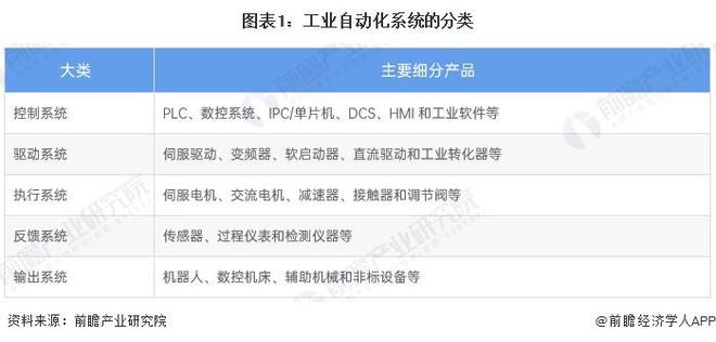 预见2024:《2024年中国工业自动化行业全景图谱》(附市场规模、竞争格局和发展趋势等)