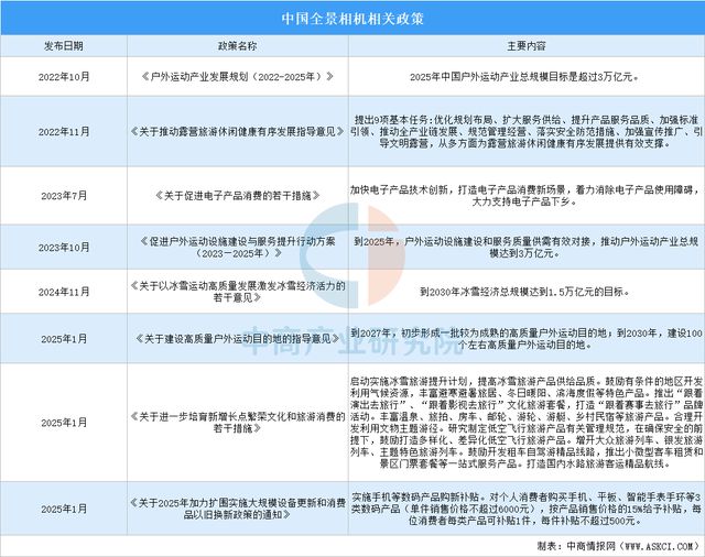 2025年中国全景相机行业市场前景预测研究报告(图2)