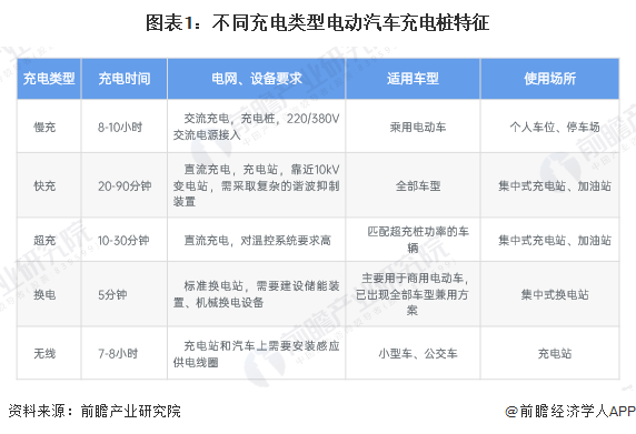 预见2025:《2025年中国电动汽车充电桩行业全景图谱》(附市场规模、竞争格局和发展趋势等)