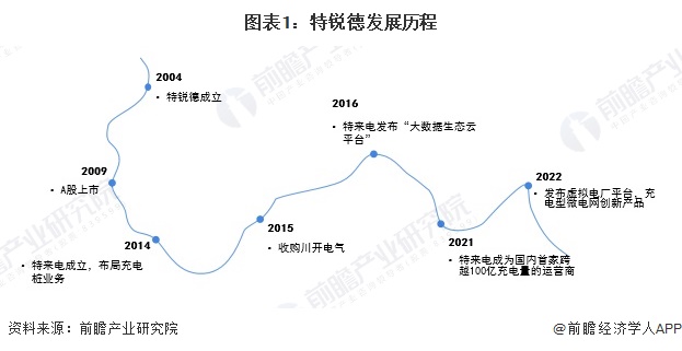 2024年中国汽车后市场龙头企业分析特锐德:公共充电终端运营数量行业第一【组图】