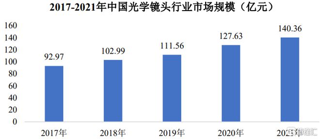 弘景光电明日申购！位于广东中山向比亚迪、小米供应光学镜头(图7)