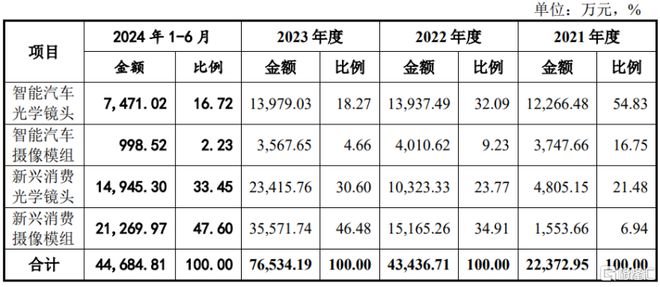 弘景光电明日申购！位于广东中山向比亚迪、小米供应光学镜头(图3)
