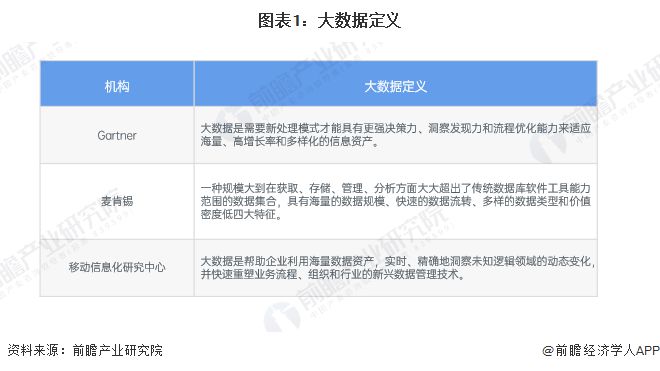 预见2025:《2025年中国大数据产业全景图谱》(附市场现状、竞争格局和发展趋势等)