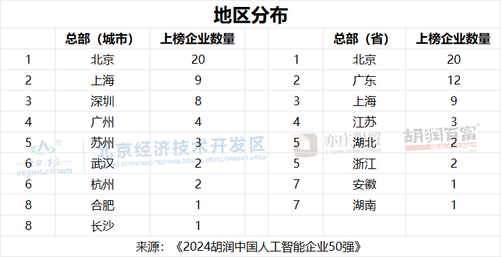 胡润研究院发布“2024人工智能企业50强”：北京上榜企业20家寒武纪居首(图1)