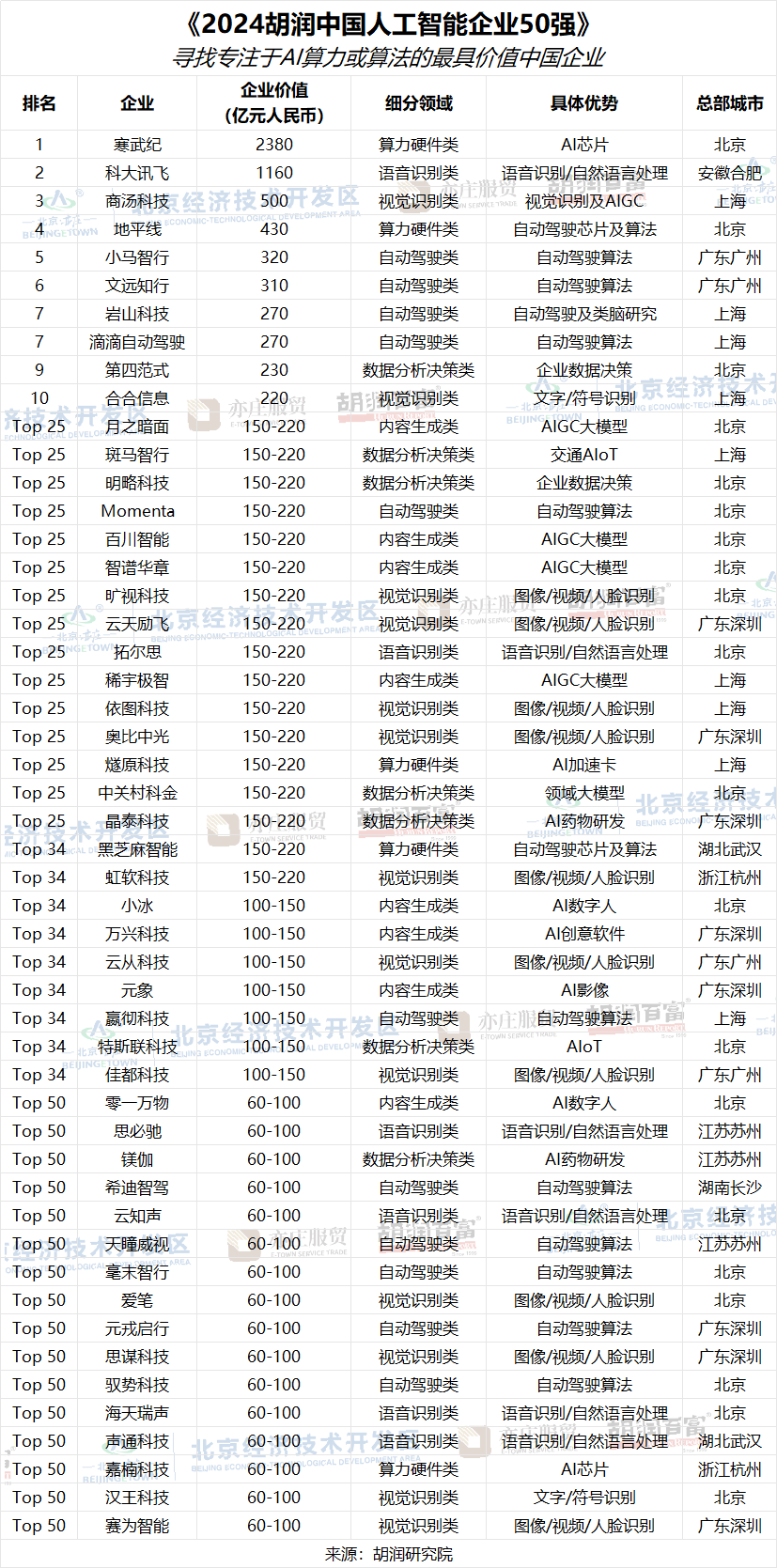 胡润研究院发布“2024人工智能企业50强”：北京上榜企业20家寒武纪居首(图3)