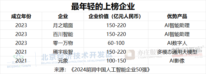 胡润研究院发布“2024人工智能企业50强”：北京上榜企业20家寒武纪居首(图2)
