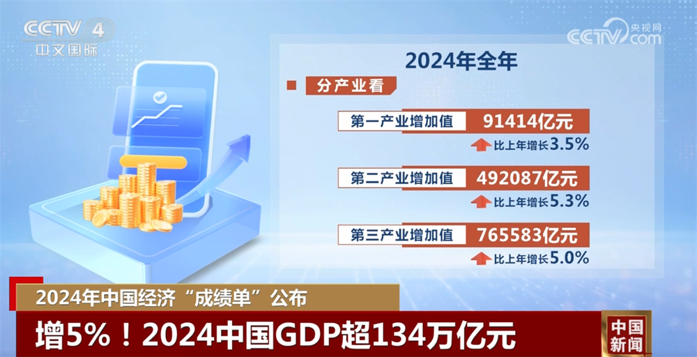 超134万亿元增5%！一组数字读懂2024年中国经济“成绩单”含金量(图2)
