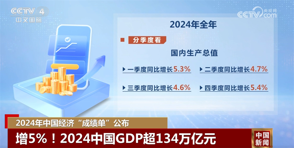 超134万亿元增5%！一组数字读懂2024年中国经济“成绩单”含金量(图3)