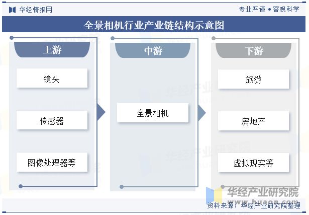 2024年全球全景相机行业现状与发展趋势国内企业展现出了强劲的技术创新和产品研发实力「图」(图2)