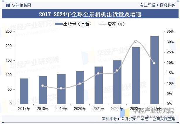 2024年全球全景相机行业现状与发展趋势国内企业展现出了强劲的技术创新和产品研发实力「图」(图6)