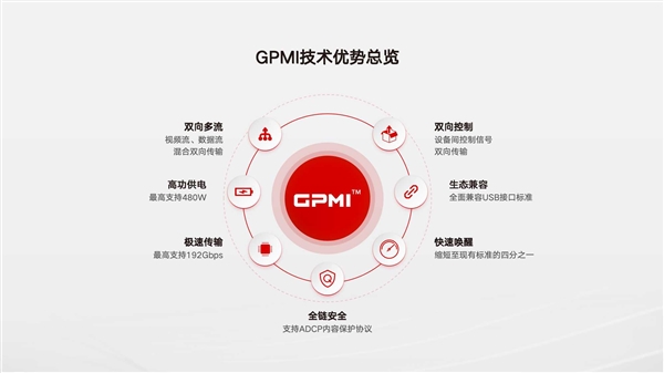 中国发布HDMI和DisplayPort替代方案！GPMI接口来了：一根线Gbps带宽